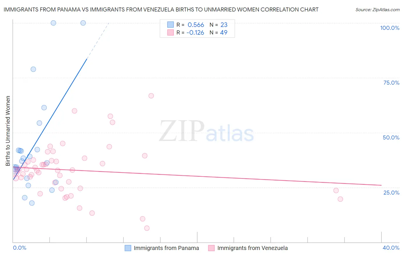 Immigrants from Panama vs Immigrants from Venezuela Births to Unmarried Women