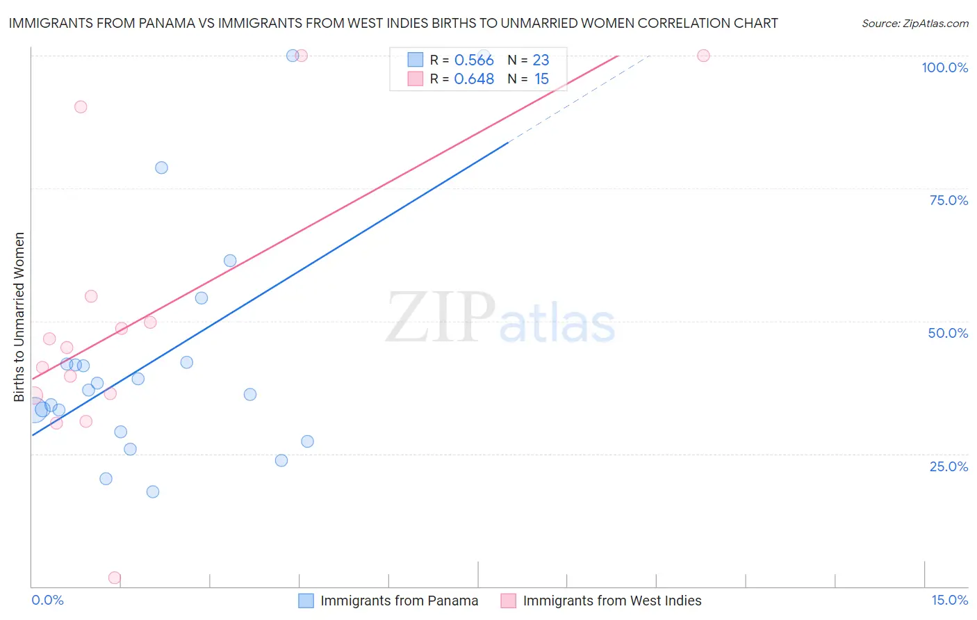 Immigrants from Panama vs Immigrants from West Indies Births to Unmarried Women