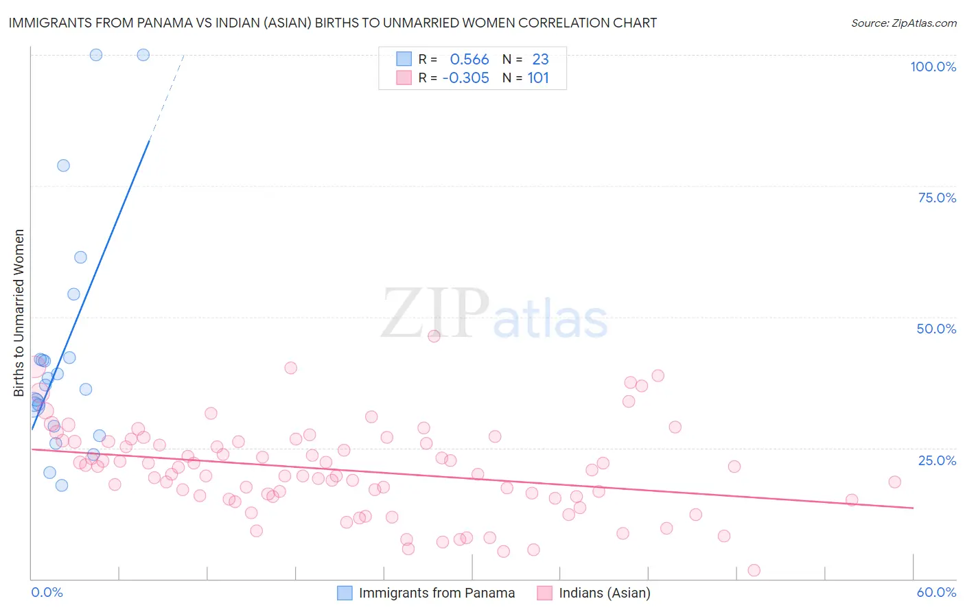 Immigrants from Panama vs Indian (Asian) Births to Unmarried Women
