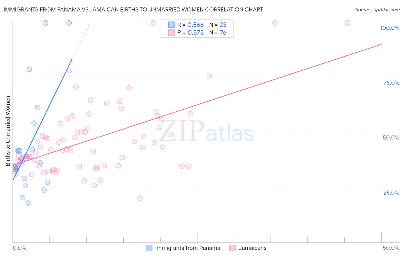 Immigrants from Panama vs Jamaican Births to Unmarried Women
