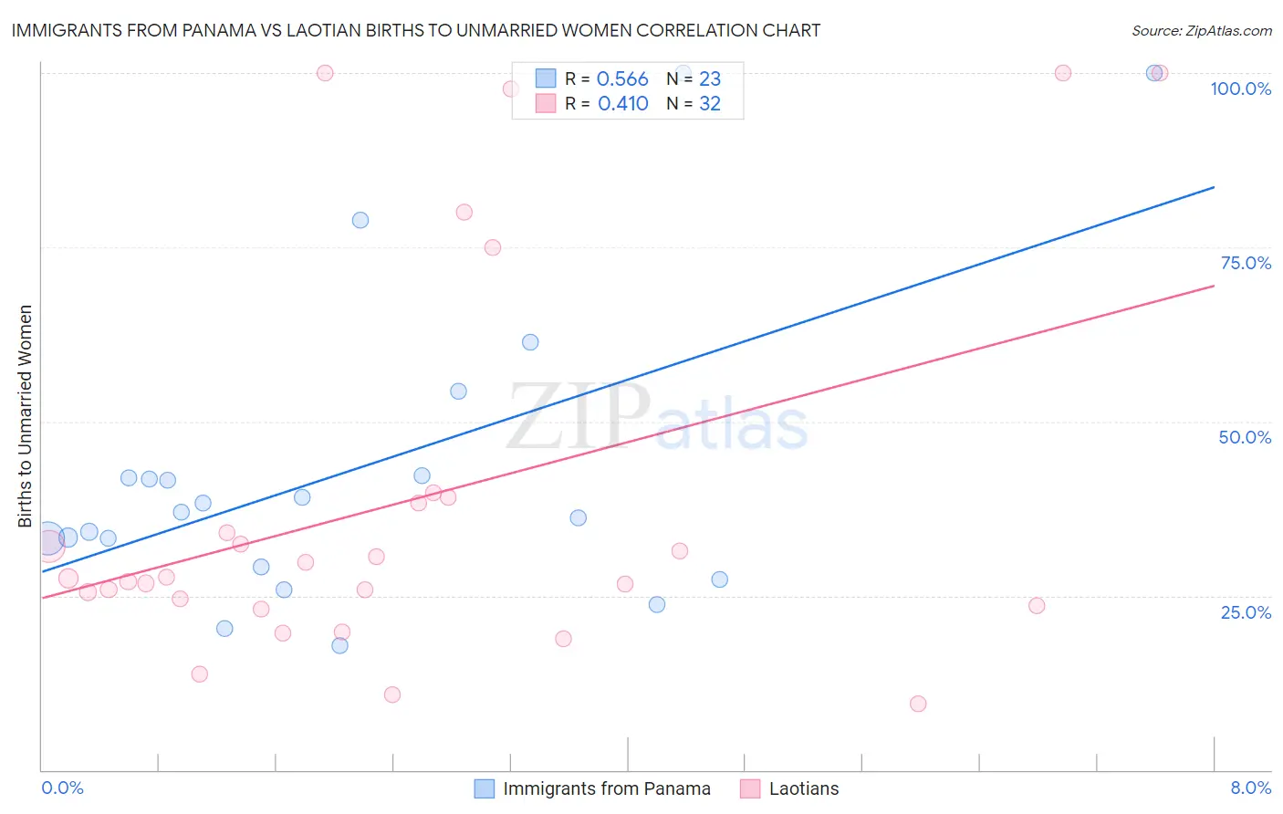 Immigrants from Panama vs Laotian Births to Unmarried Women