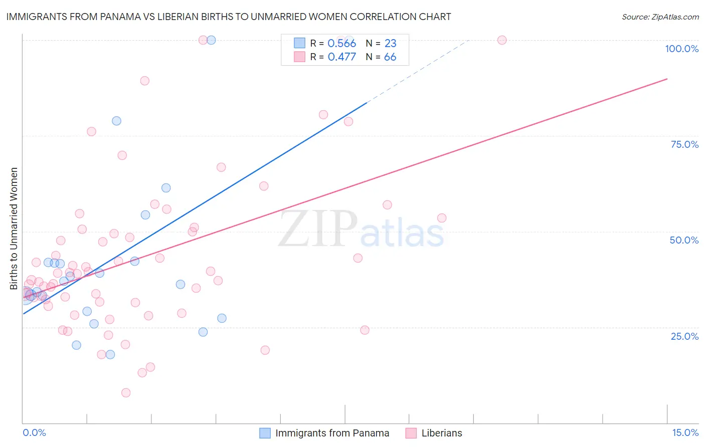 Immigrants from Panama vs Liberian Births to Unmarried Women