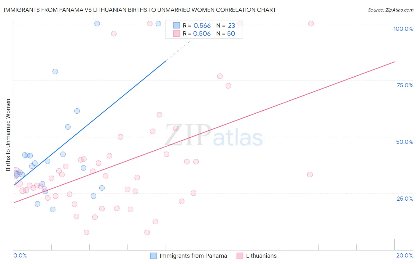 Immigrants from Panama vs Lithuanian Births to Unmarried Women