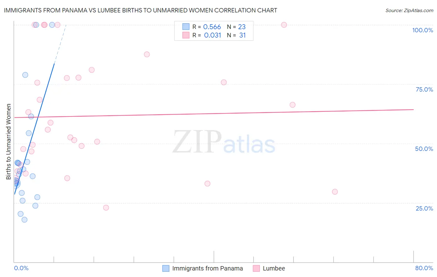 Immigrants from Panama vs Lumbee Births to Unmarried Women