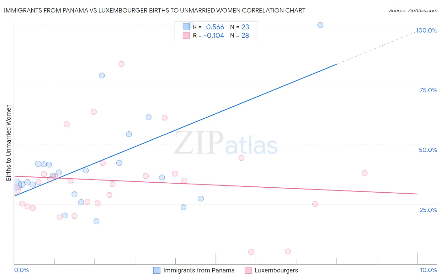 Immigrants from Panama vs Luxembourger Births to Unmarried Women