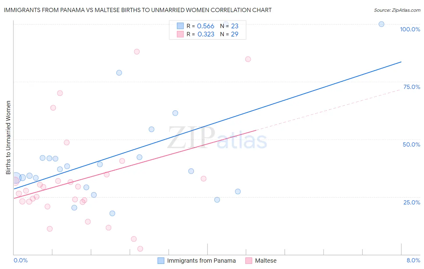 Immigrants from Panama vs Maltese Births to Unmarried Women