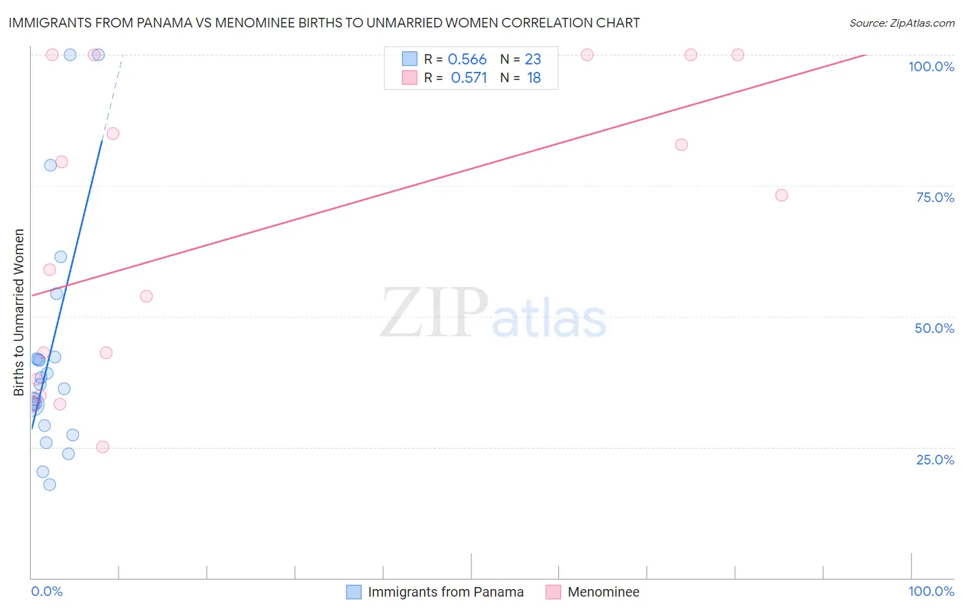 Immigrants from Panama vs Menominee Births to Unmarried Women