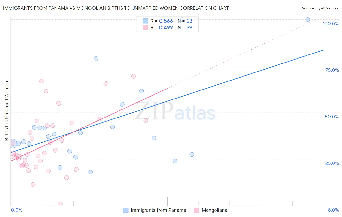 Immigrants from Panama vs Mongolian Births to Unmarried Women