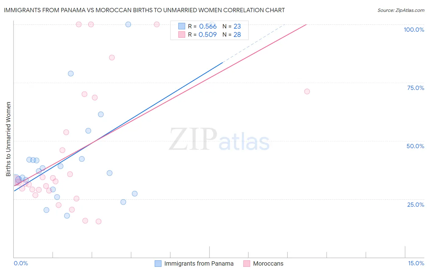 Immigrants from Panama vs Moroccan Births to Unmarried Women