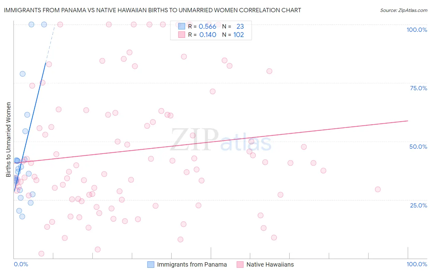 Immigrants from Panama vs Native Hawaiian Births to Unmarried Women