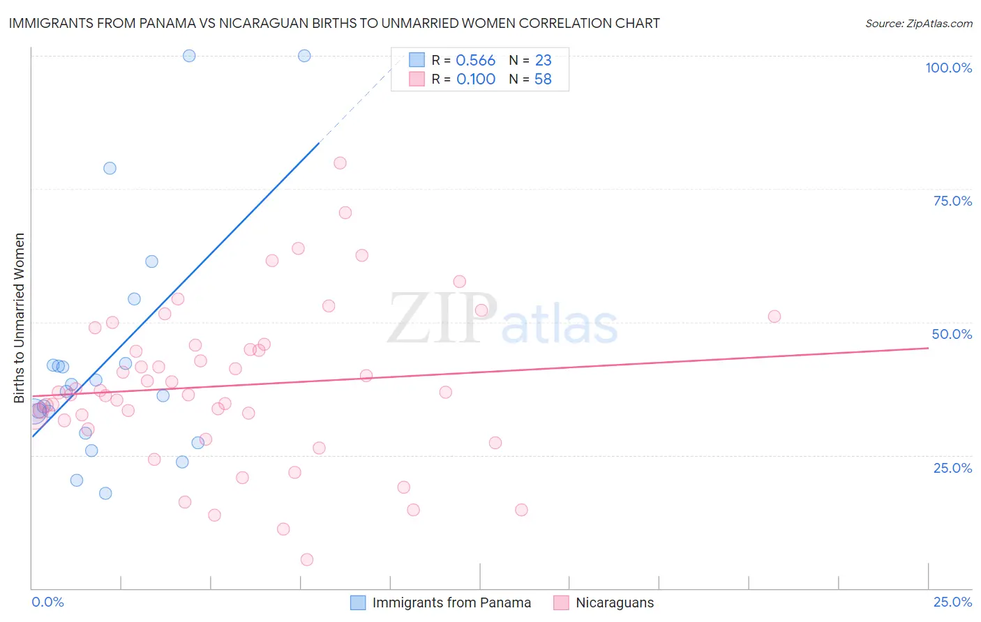Immigrants from Panama vs Nicaraguan Births to Unmarried Women