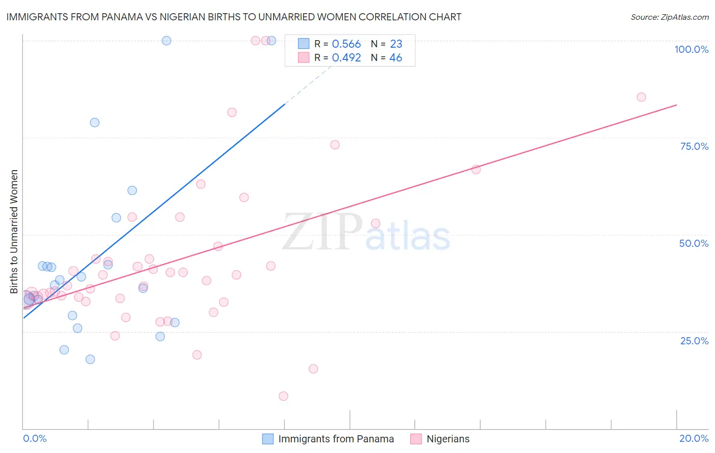Immigrants from Panama vs Nigerian Births to Unmarried Women