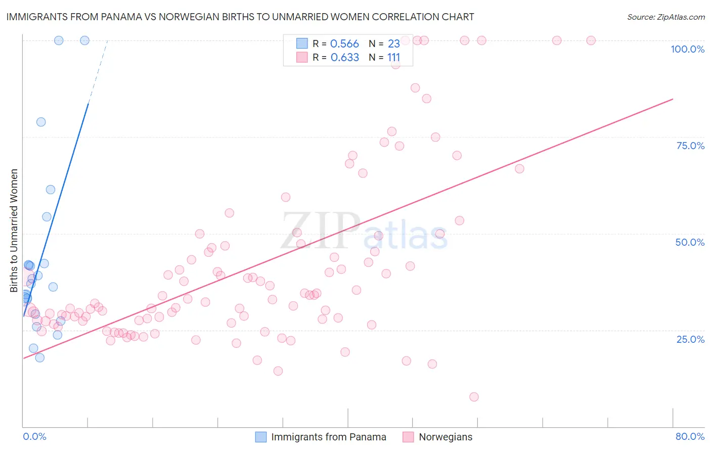 Immigrants from Panama vs Norwegian Births to Unmarried Women