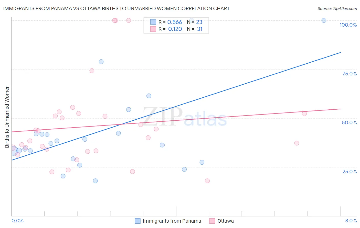 Immigrants from Panama vs Ottawa Births to Unmarried Women
