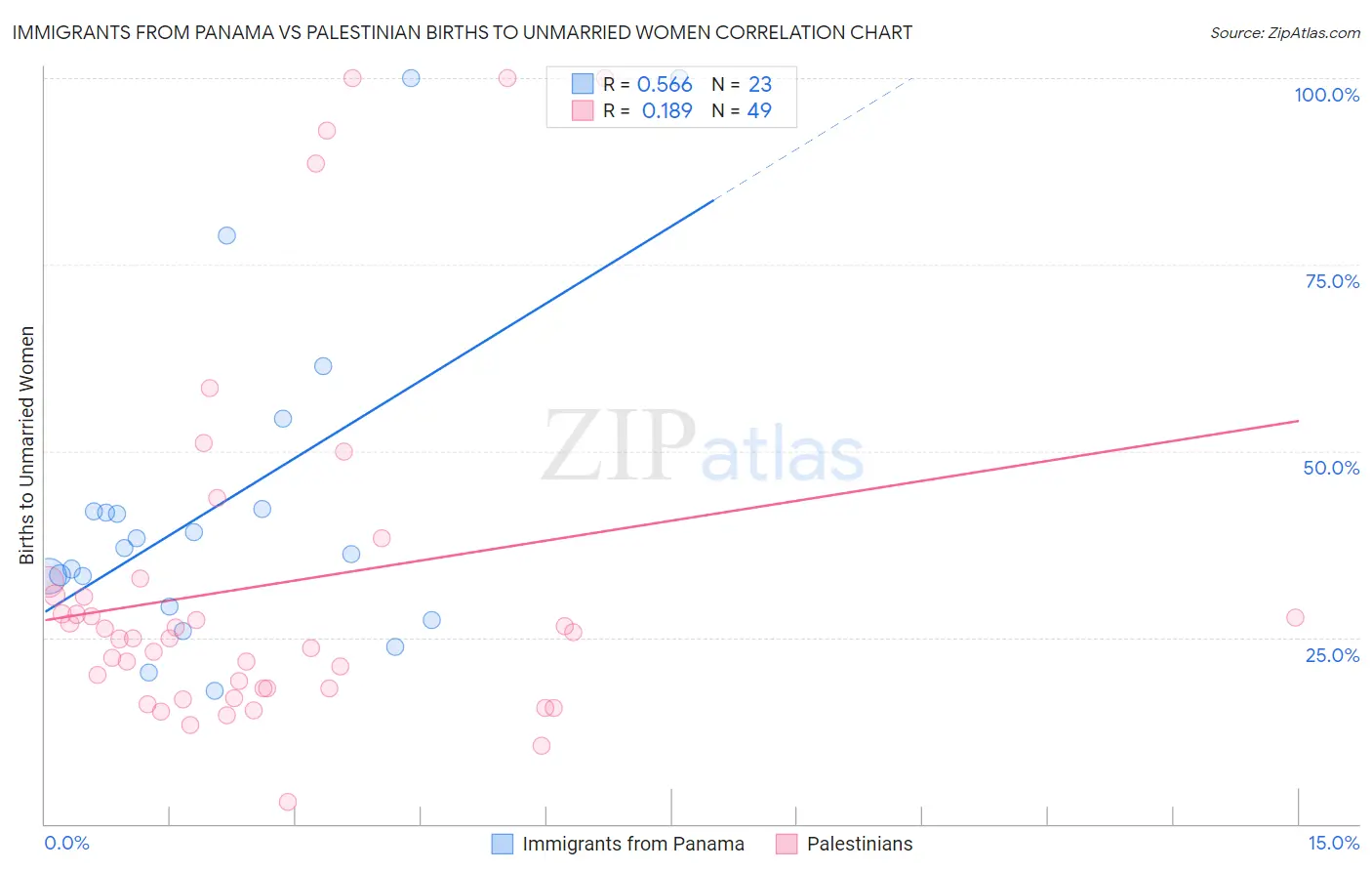 Immigrants from Panama vs Palestinian Births to Unmarried Women