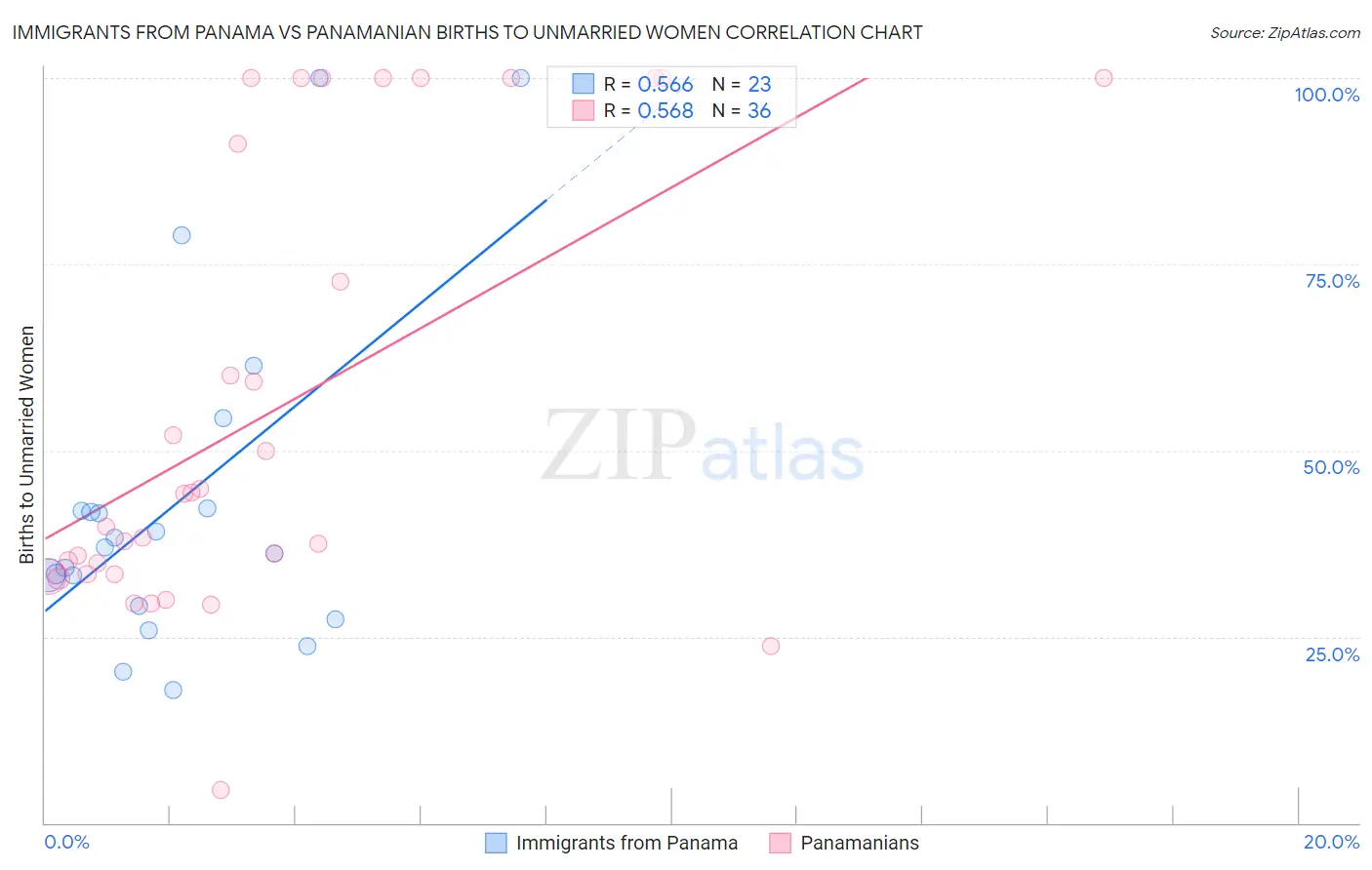 Immigrants from Panama vs Panamanian Births to Unmarried Women