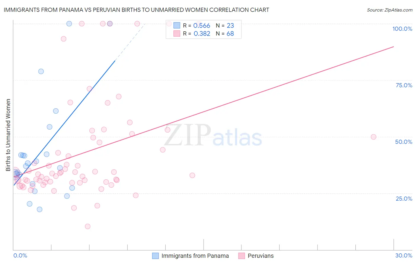 Immigrants from Panama vs Peruvian Births to Unmarried Women