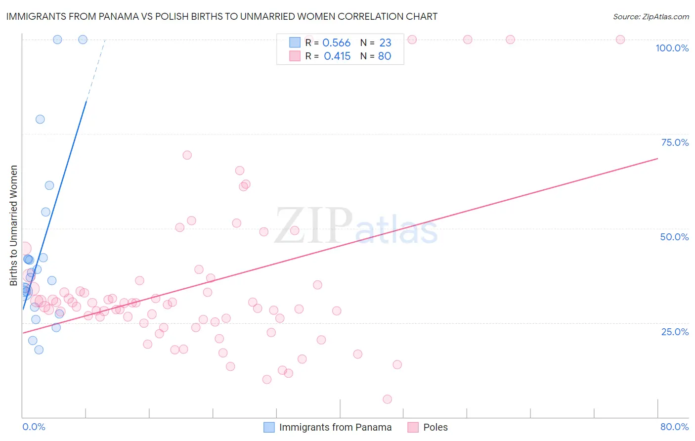 Immigrants from Panama vs Polish Births to Unmarried Women
