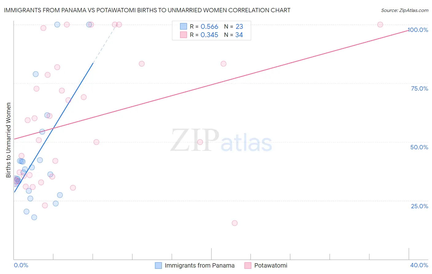 Immigrants from Panama vs Potawatomi Births to Unmarried Women