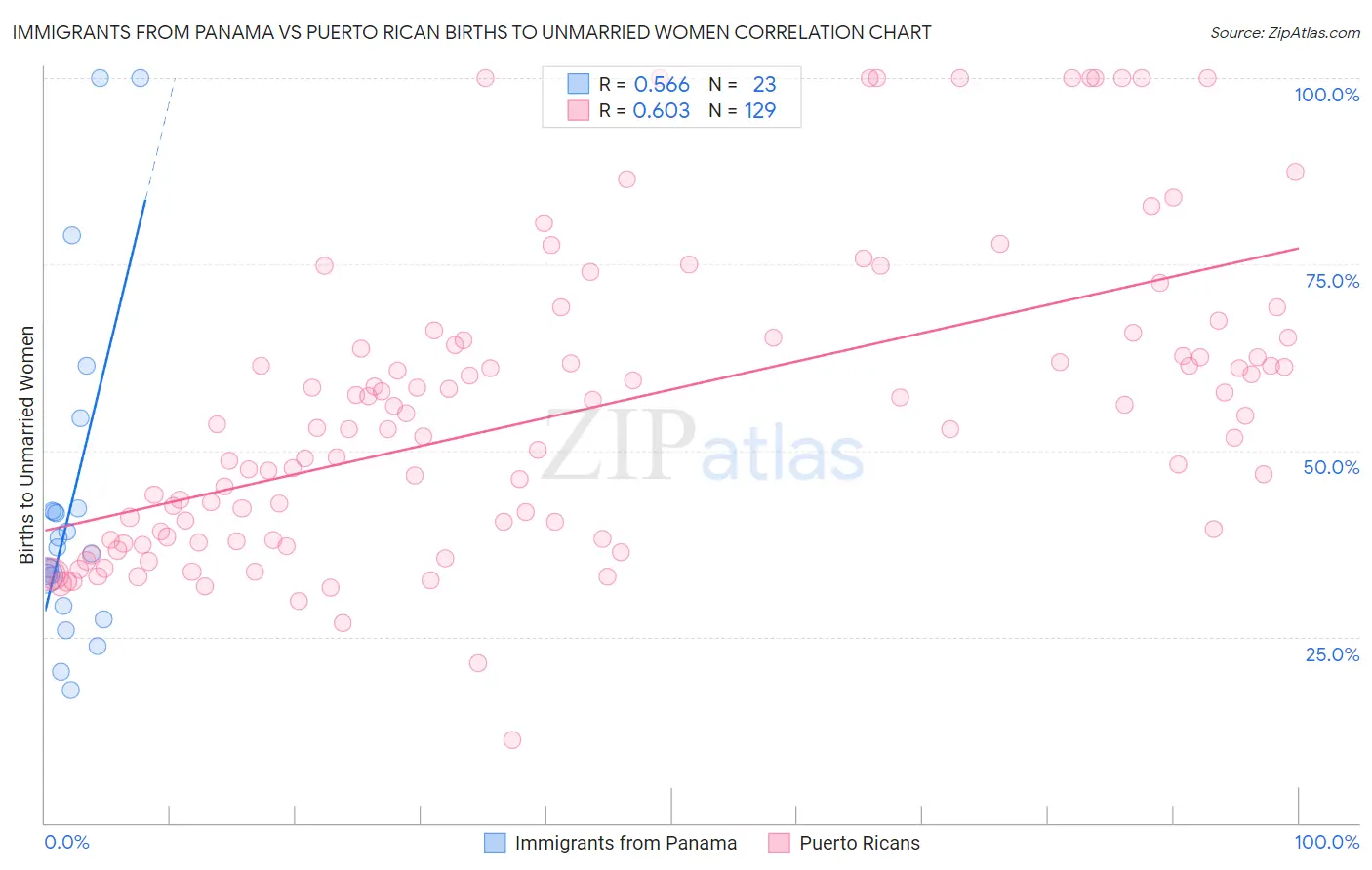 Immigrants from Panama vs Puerto Rican Births to Unmarried Women