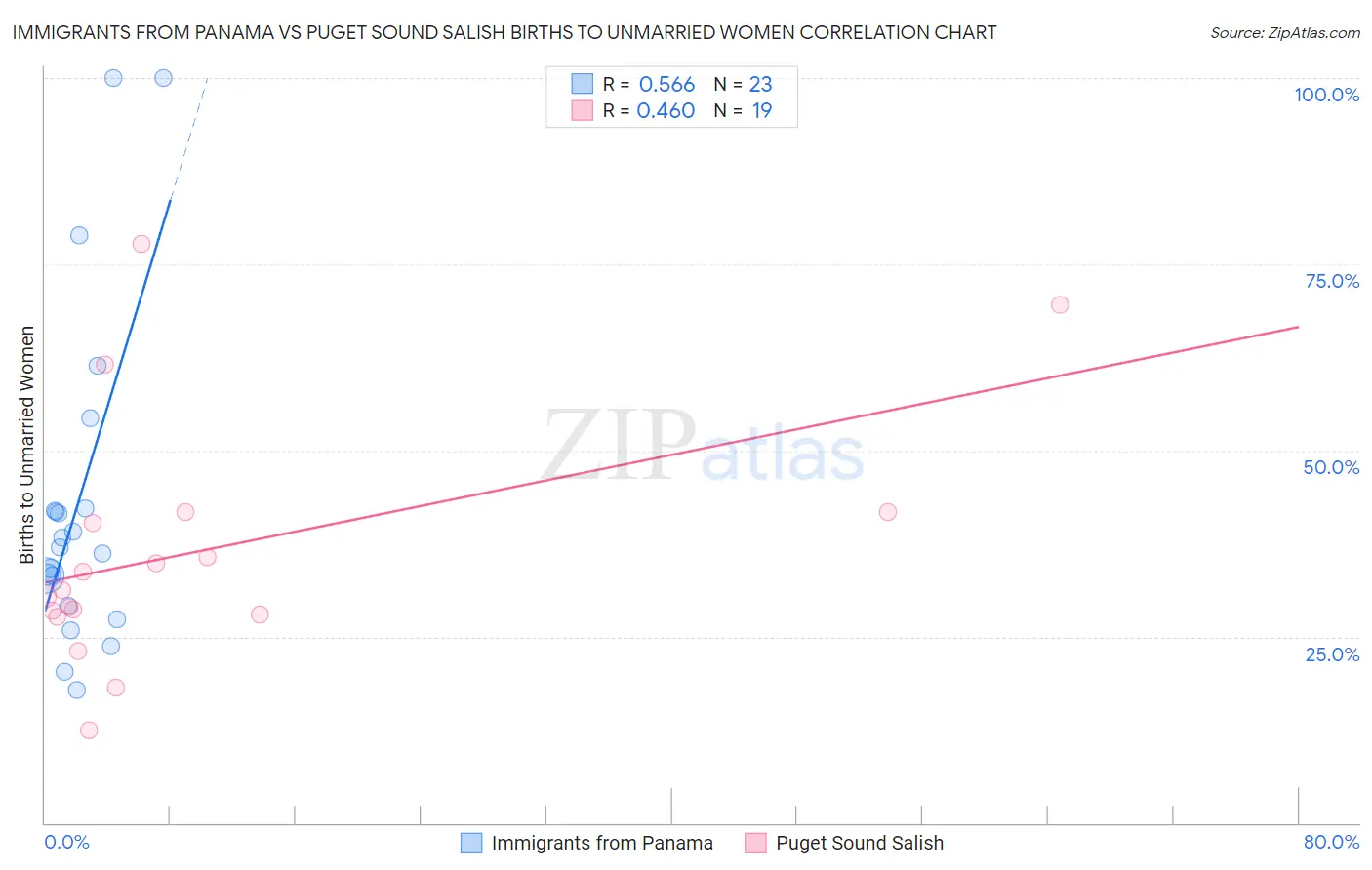 Immigrants from Panama vs Puget Sound Salish Births to Unmarried Women