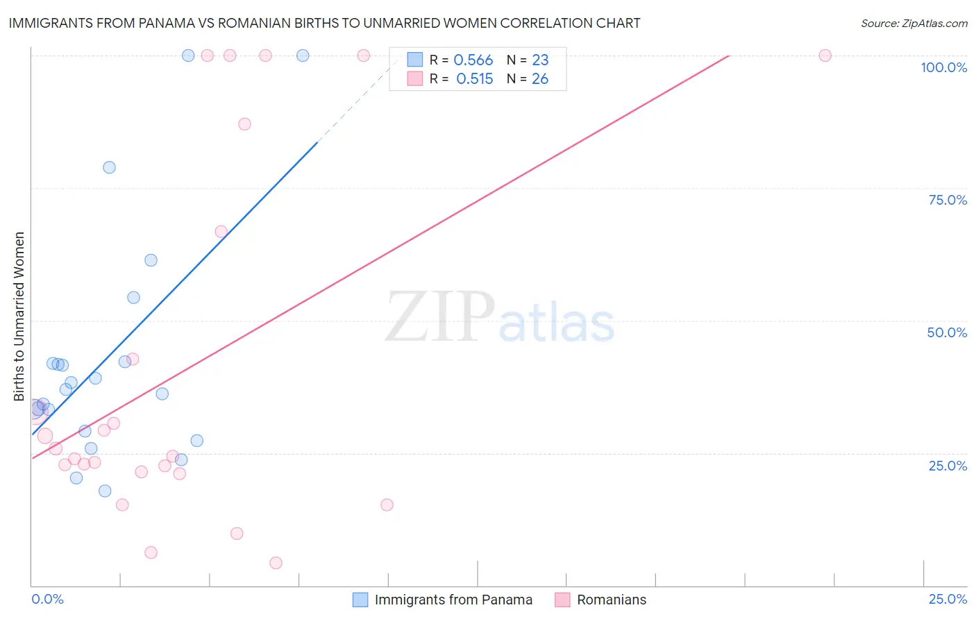 Immigrants from Panama vs Romanian Births to Unmarried Women