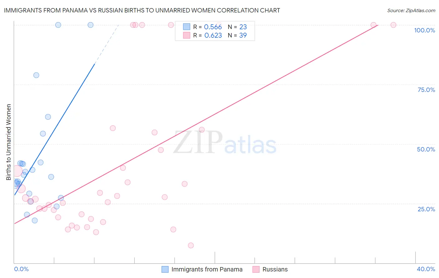 Immigrants from Panama vs Russian Births to Unmarried Women