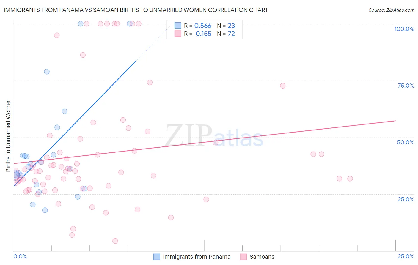 Immigrants from Panama vs Samoan Births to Unmarried Women