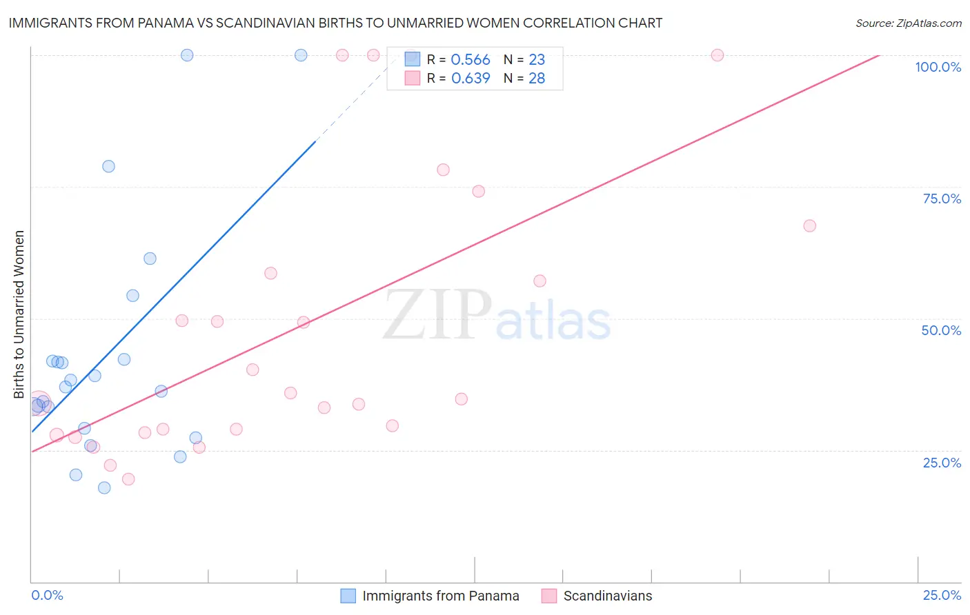 Immigrants from Panama vs Scandinavian Births to Unmarried Women