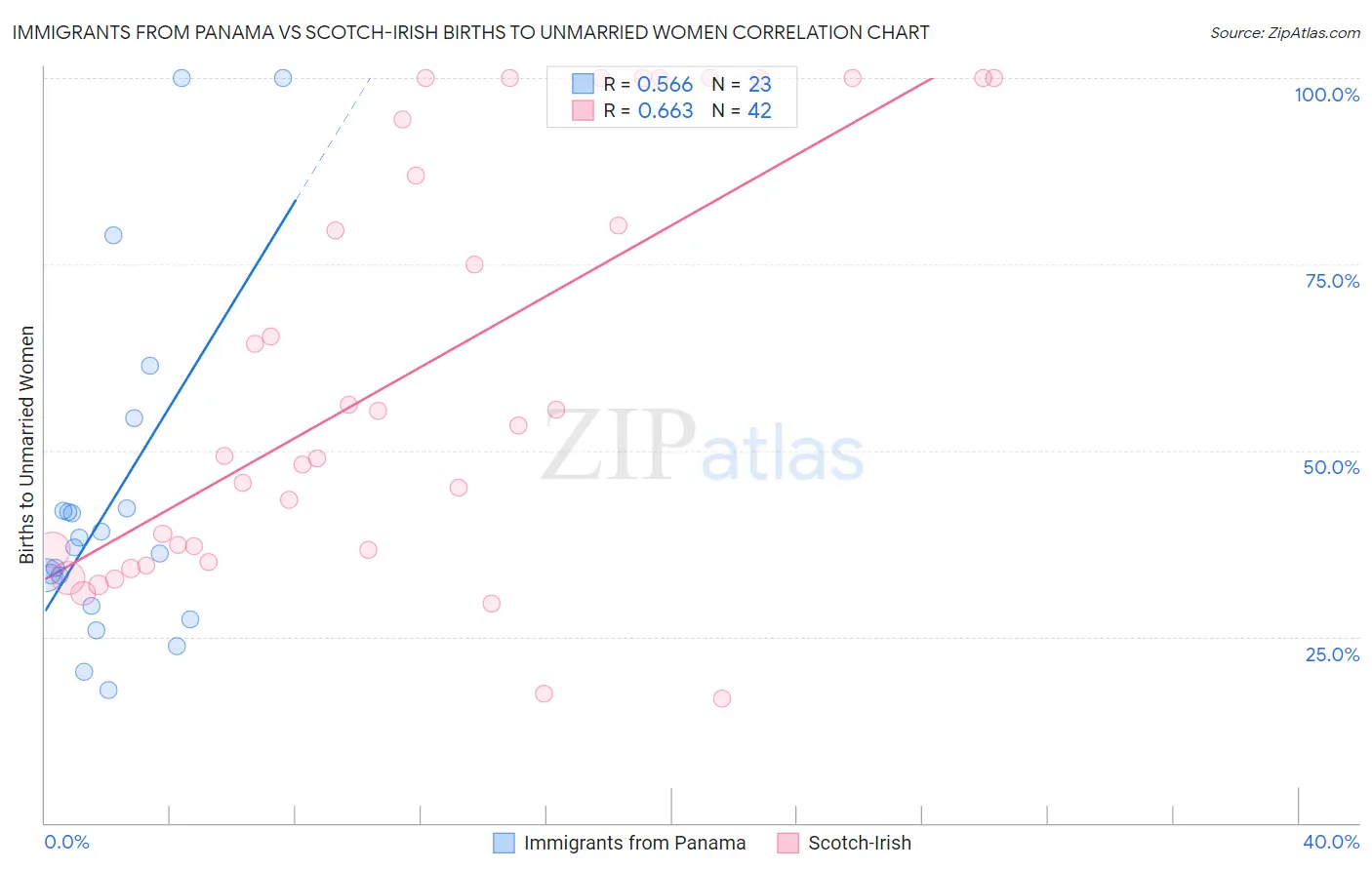 Immigrants from Panama vs Scotch-Irish Births to Unmarried Women