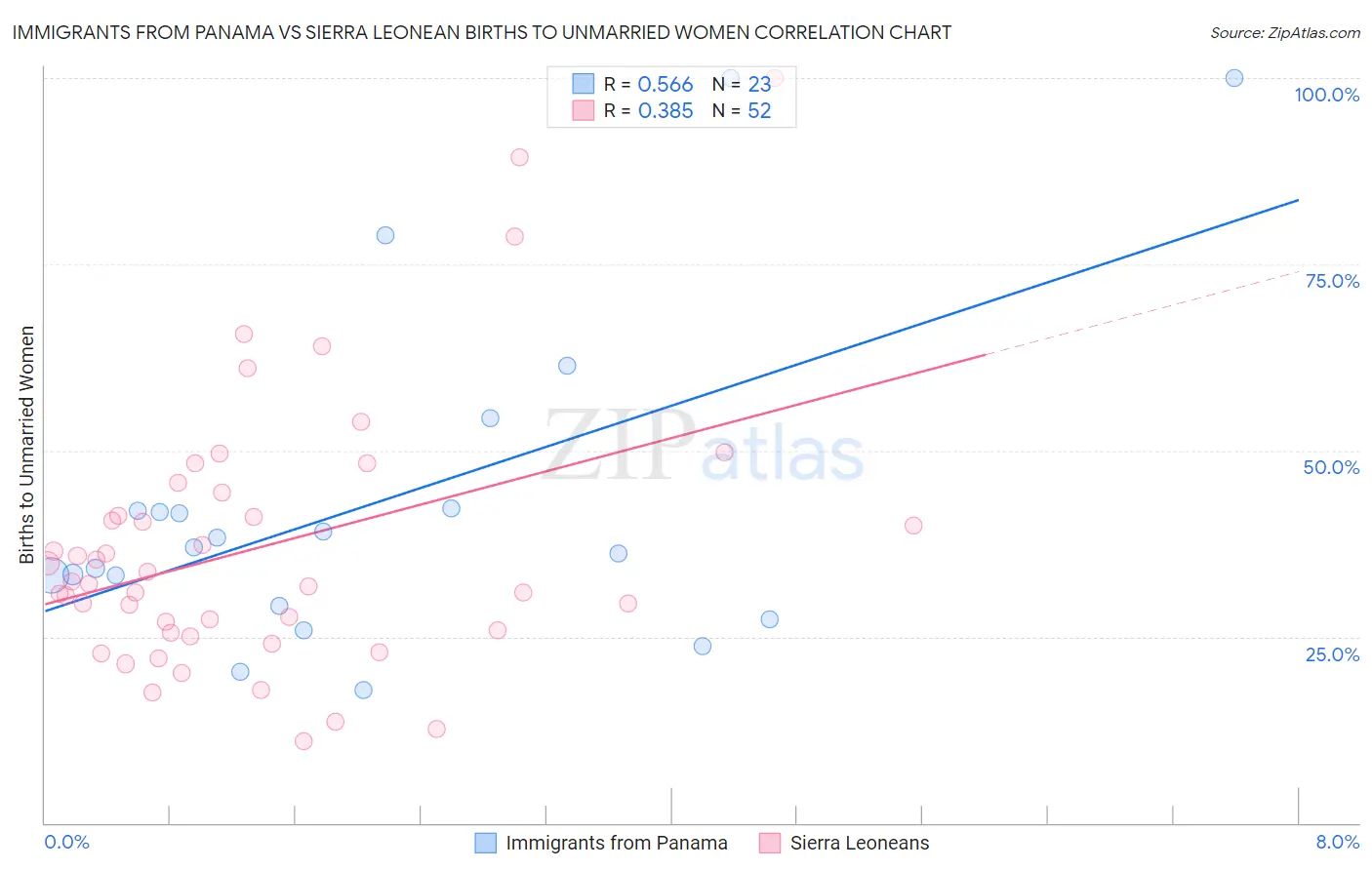 Immigrants from Panama vs Sierra Leonean Births to Unmarried Women