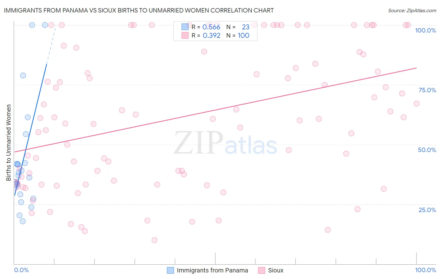 Immigrants from Panama vs Sioux Births to Unmarried Women