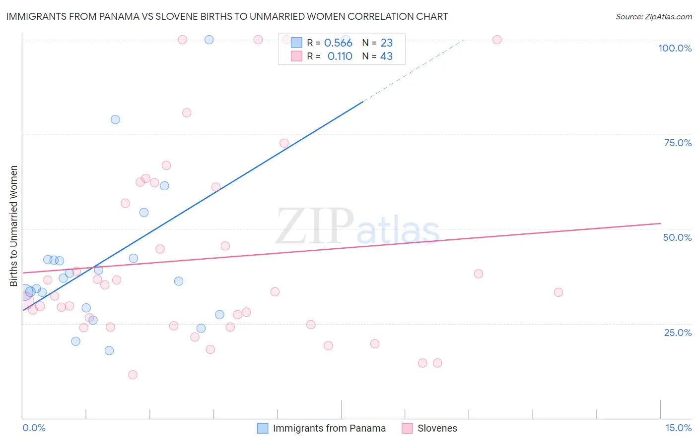 Immigrants from Panama vs Slovene Births to Unmarried Women