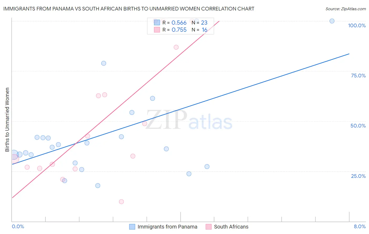 Immigrants from Panama vs South African Births to Unmarried Women