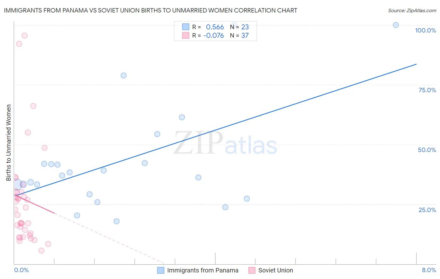 Immigrants from Panama vs Soviet Union Births to Unmarried Women