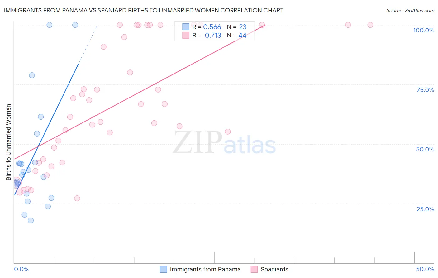 Immigrants from Panama vs Spaniard Births to Unmarried Women