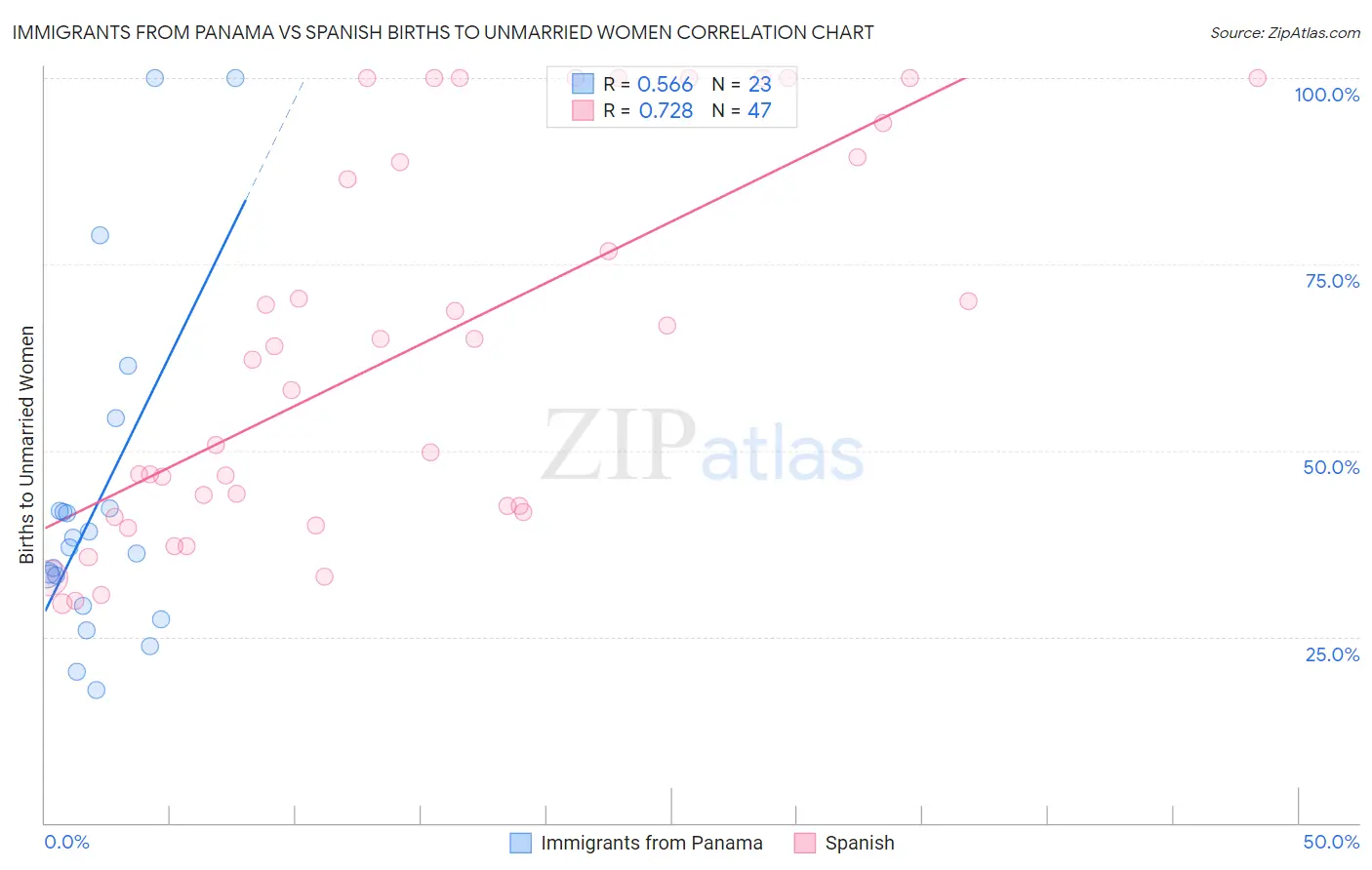 Immigrants from Panama vs Spanish Births to Unmarried Women