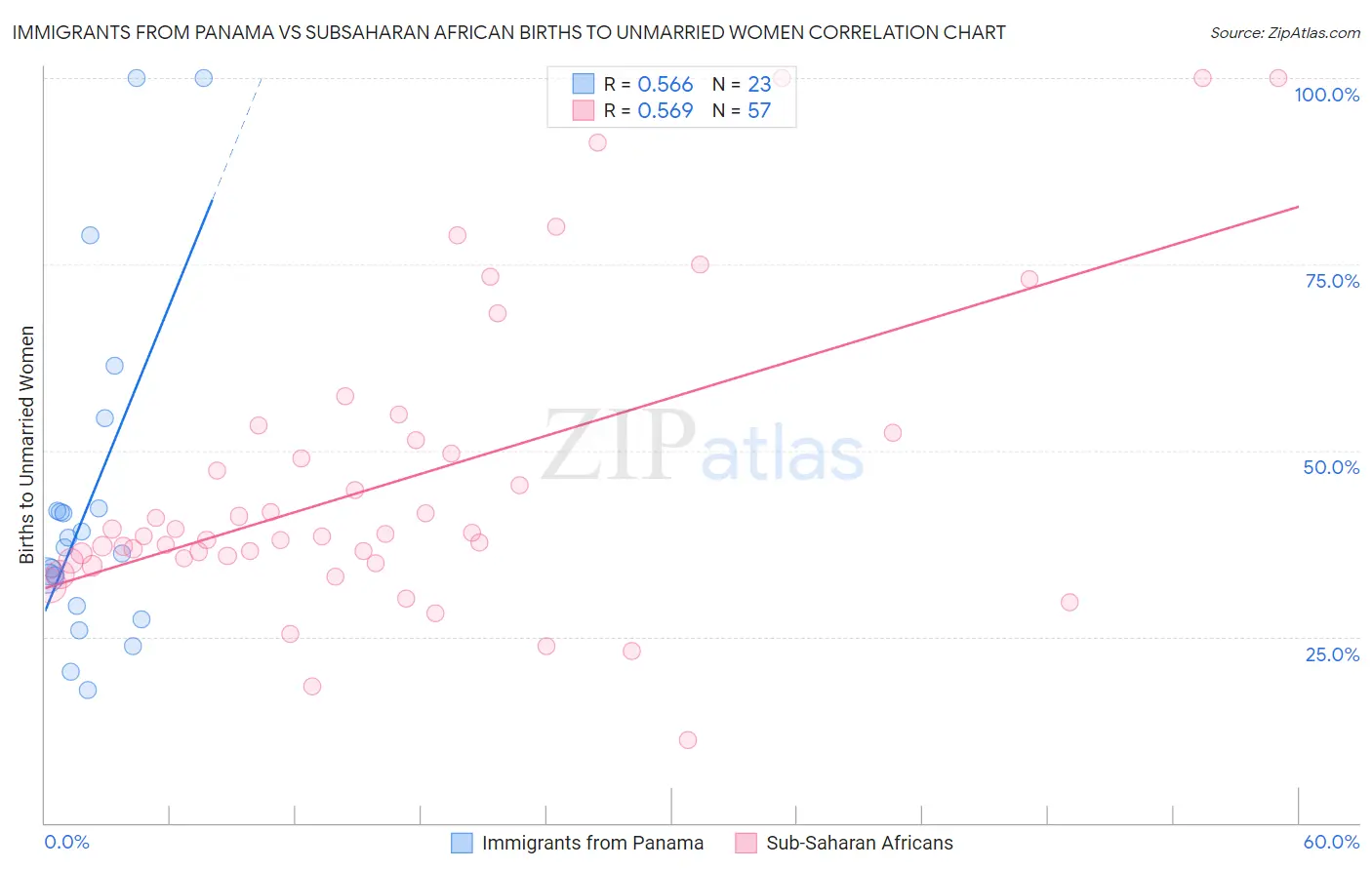 Immigrants from Panama vs Subsaharan African Births to Unmarried Women