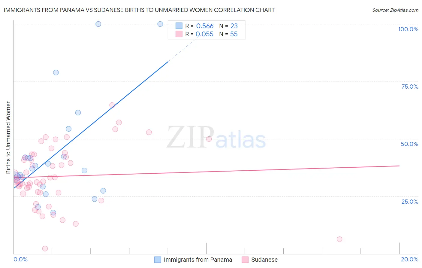 Immigrants from Panama vs Sudanese Births to Unmarried Women