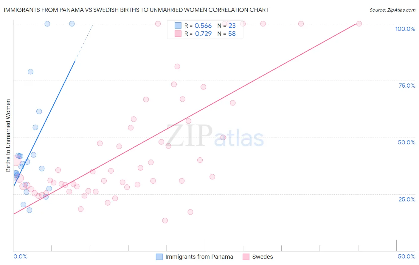 Immigrants from Panama vs Swedish Births to Unmarried Women