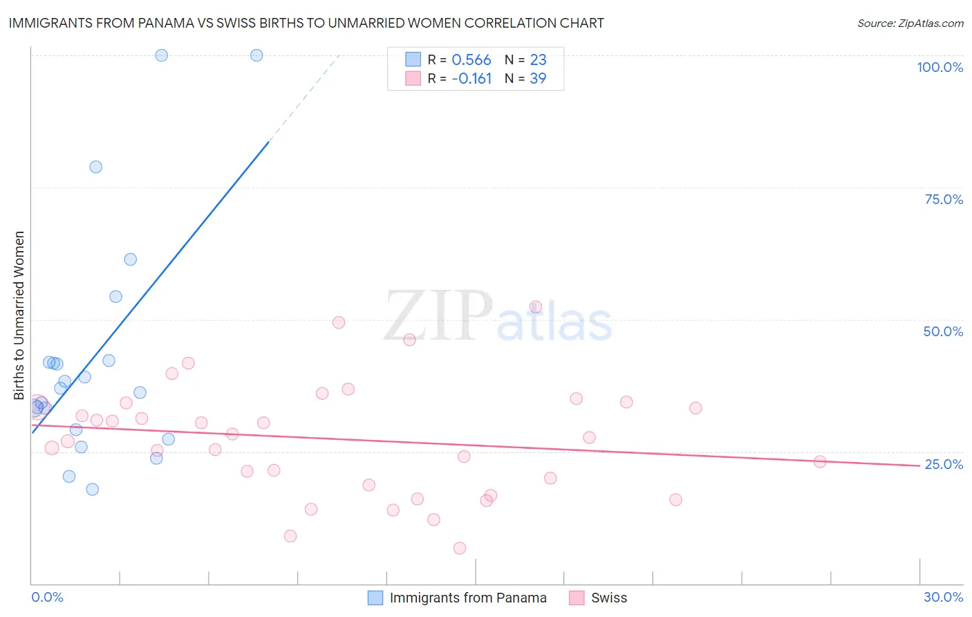 Immigrants from Panama vs Swiss Births to Unmarried Women