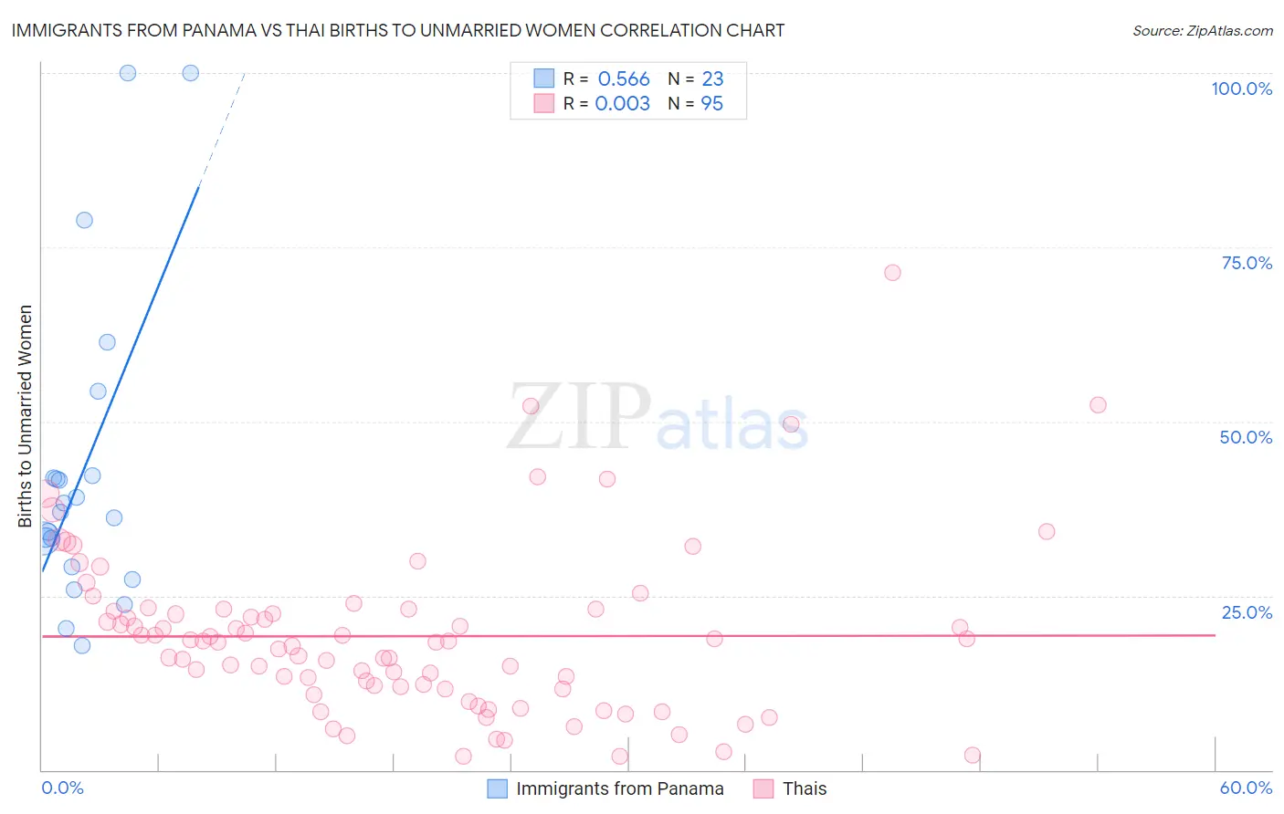 Immigrants from Panama vs Thai Births to Unmarried Women