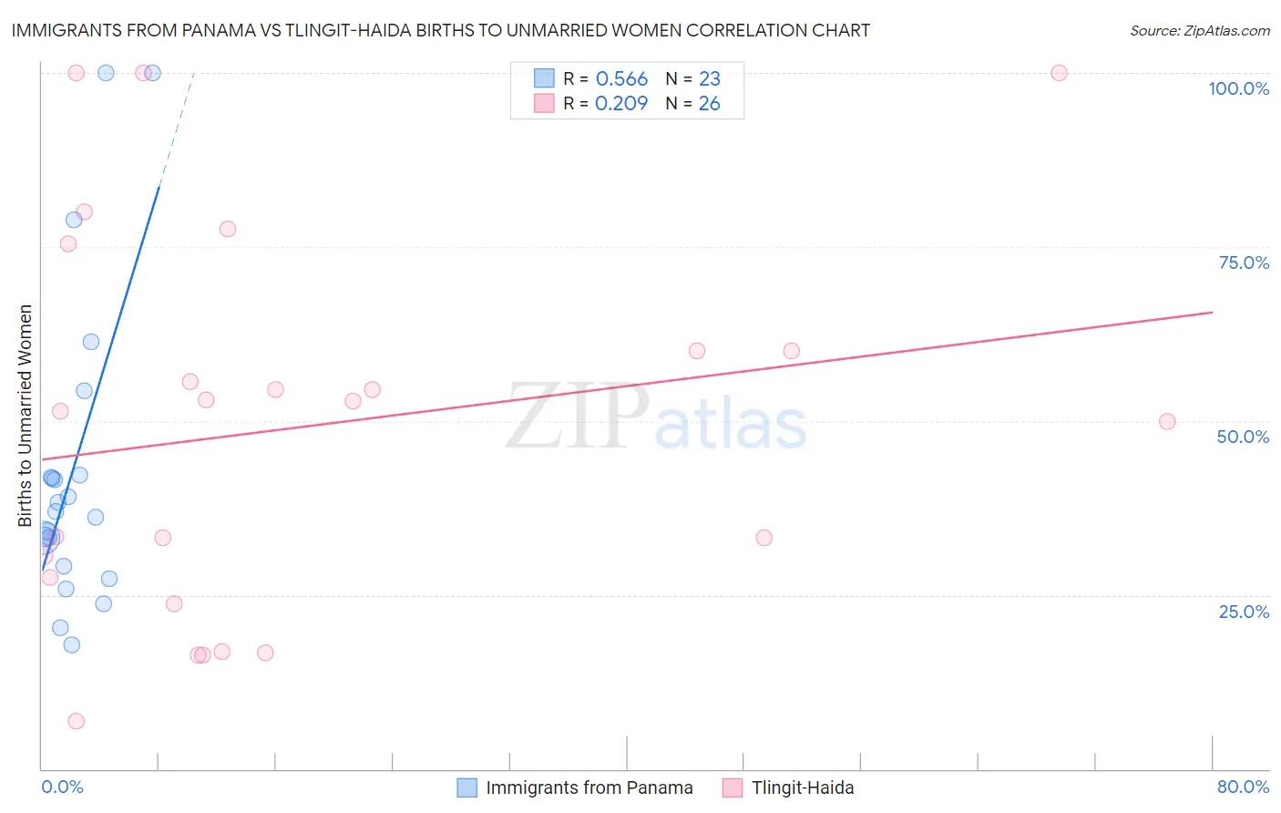 Immigrants from Panama vs Tlingit-Haida Births to Unmarried Women