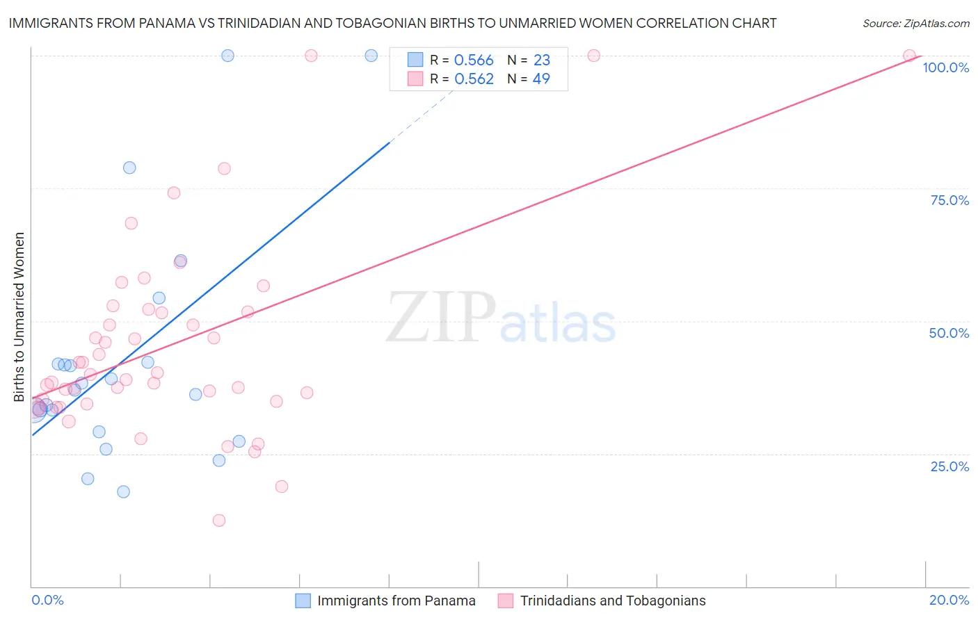 Immigrants from Panama vs Trinidadian and Tobagonian Births to Unmarried Women