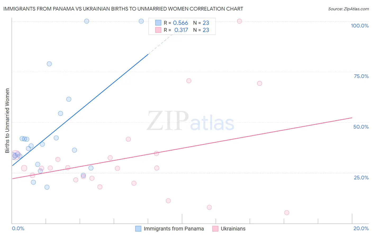 Immigrants from Panama vs Ukrainian Births to Unmarried Women