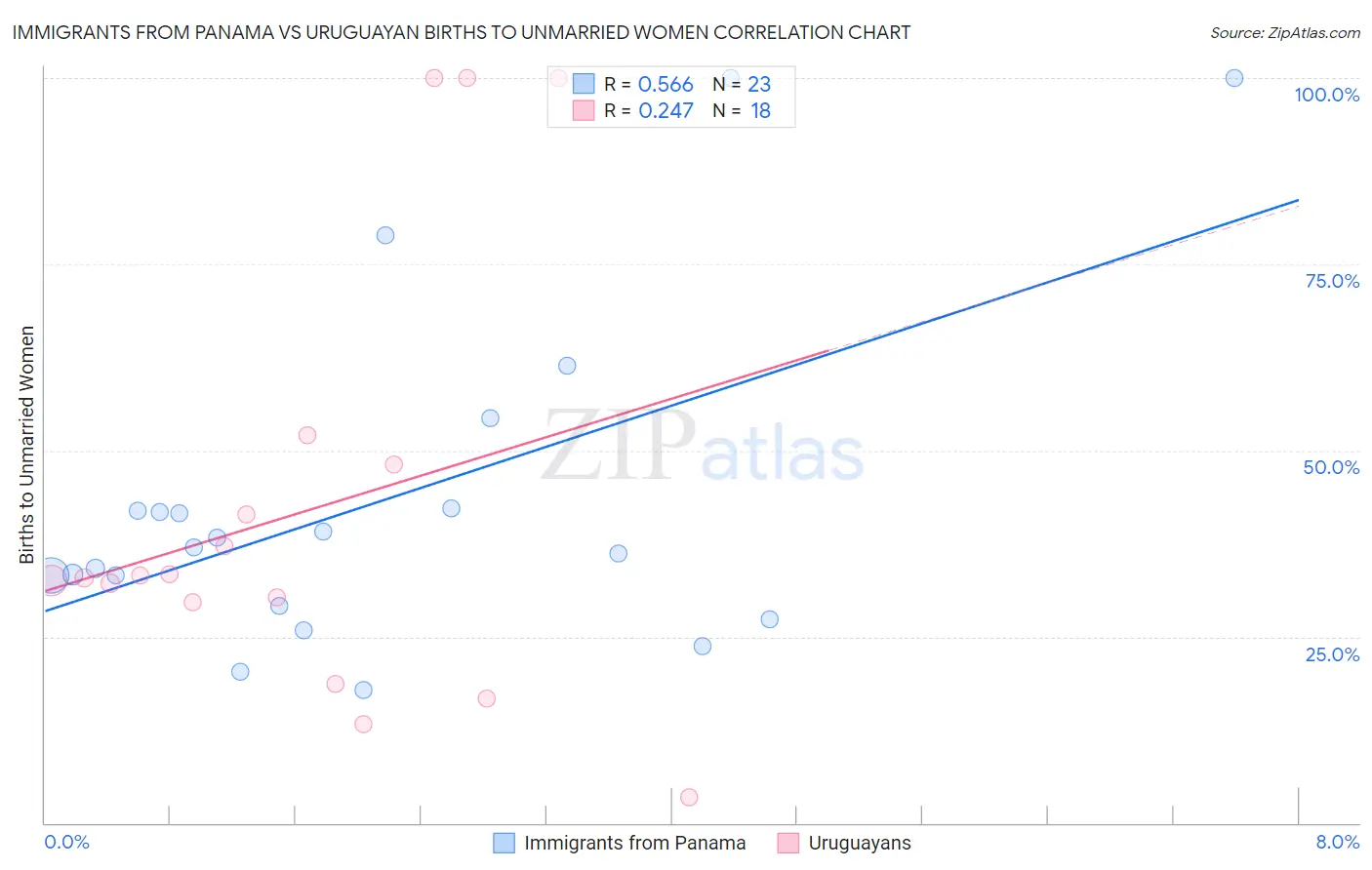 Immigrants from Panama vs Uruguayan Births to Unmarried Women