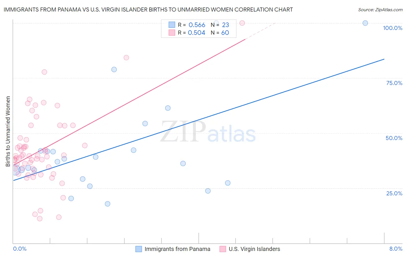 Immigrants from Panama vs U.S. Virgin Islander Births to Unmarried Women