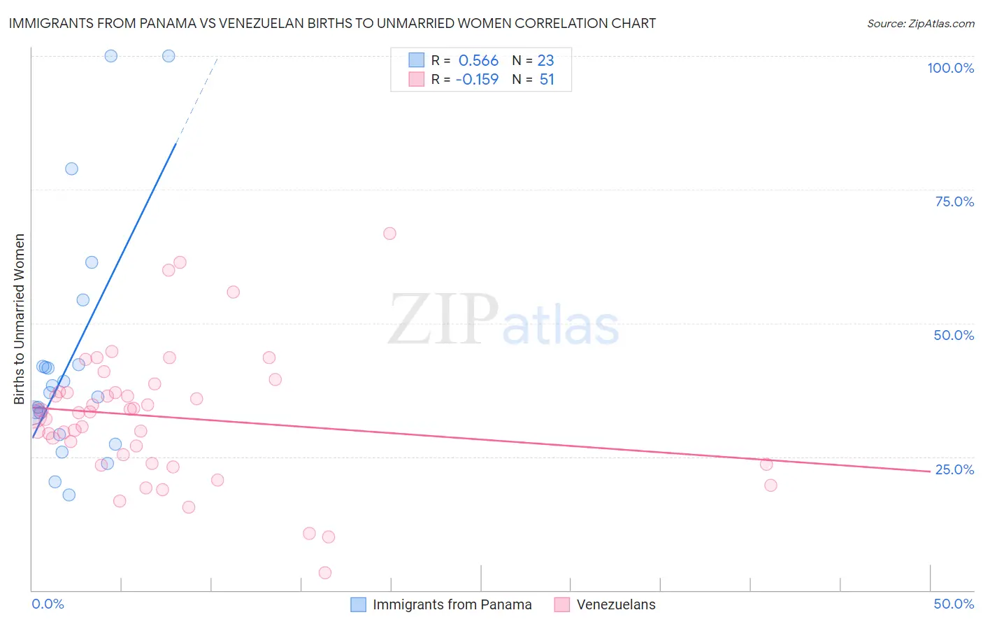 Immigrants from Panama vs Venezuelan Births to Unmarried Women