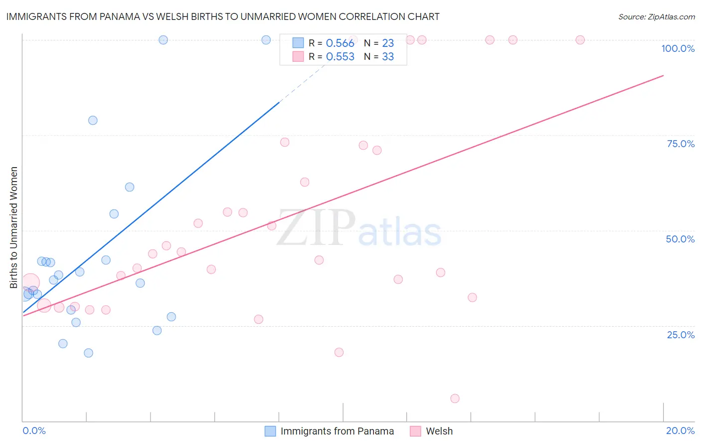 Immigrants from Panama vs Welsh Births to Unmarried Women