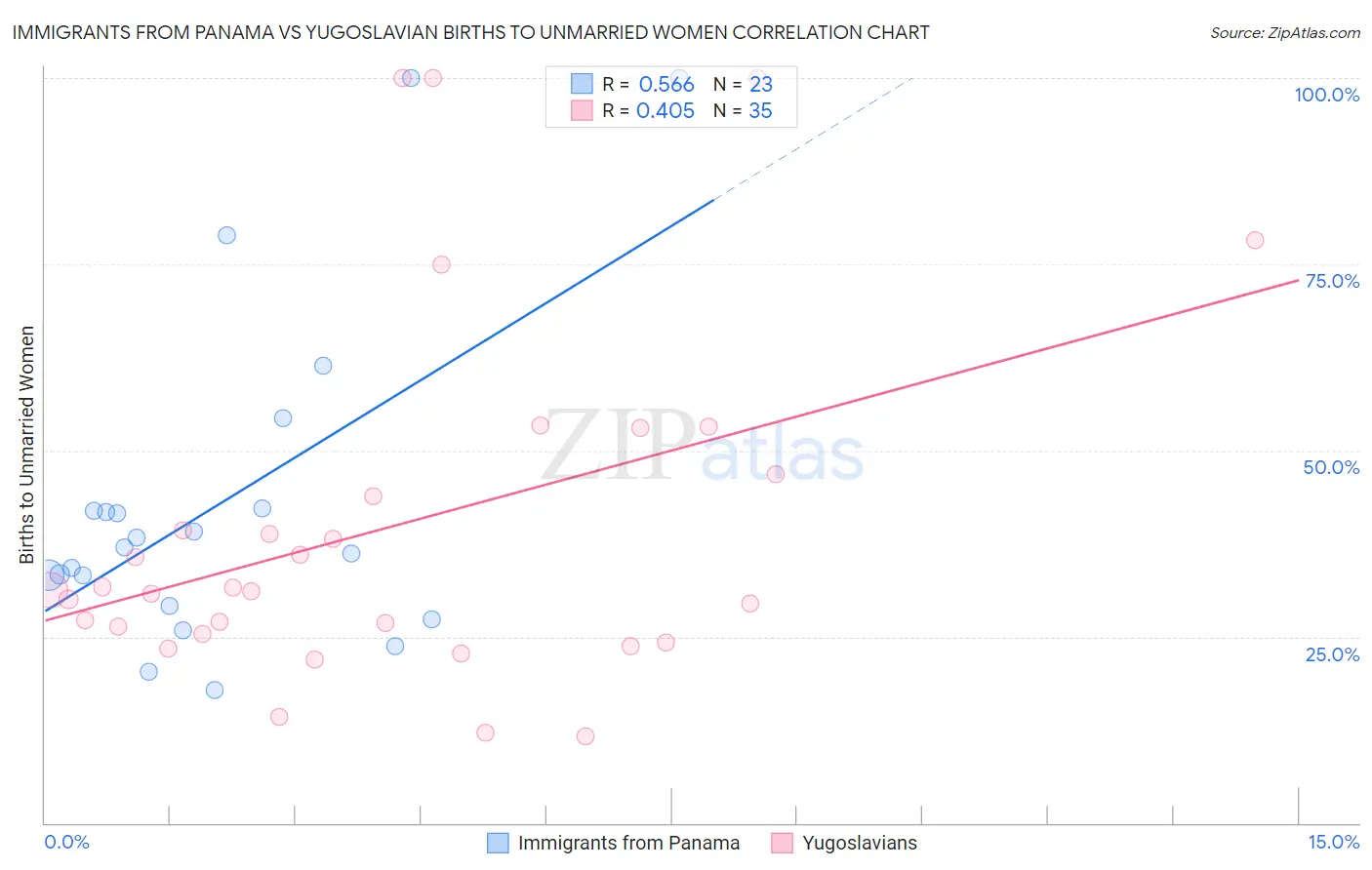 Immigrants from Panama vs Yugoslavian Births to Unmarried Women